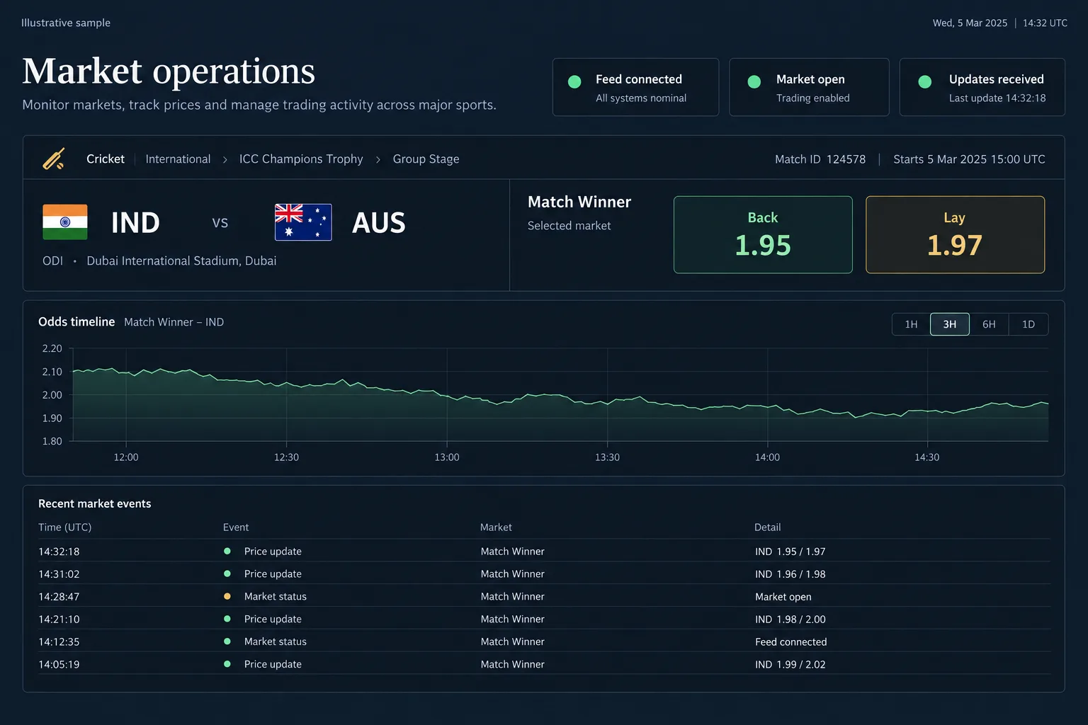 Illustrative market operations dashboard with cricket market data and odds